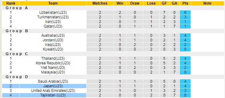 Phân tích kèo hiệp 1 U23 Nhật Bản vs U23 Tajikistan, 20h ngày 9/6 - Ảnh 3