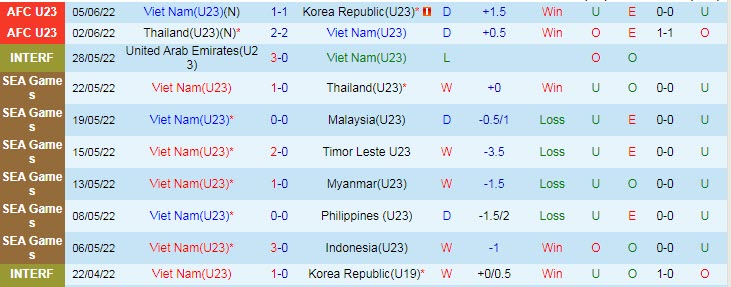 Soi bảng dự đoán tỷ số chính xác U23 Việt Nam vs U23 Malaysia, 20h ngày 8/6 - Ảnh 2