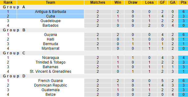 Nhận định, soi kèo Antigua & Barbuda vs Cuba, 6h ngày 10/6 - Ảnh 4
