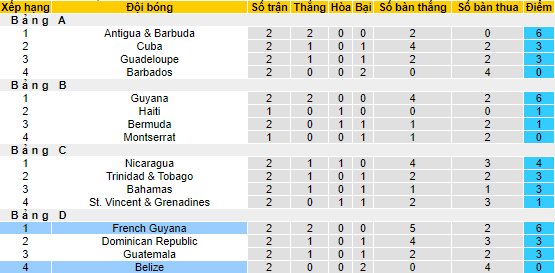 Nhận định, soi kèo Belize vs French Guiana, 5h ngày 10/6 - Ảnh 4