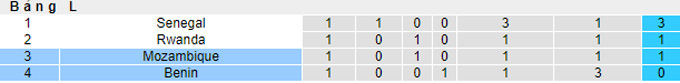 Nhận định, soi kèo Benin vs Mozambique, 2h ngày 9/6 - Ảnh 4
