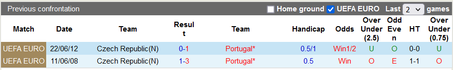Nhận định, soi kèo Bồ Đào Nha vs Czech, 1h45 ngày 10/6 - Ảnh 3