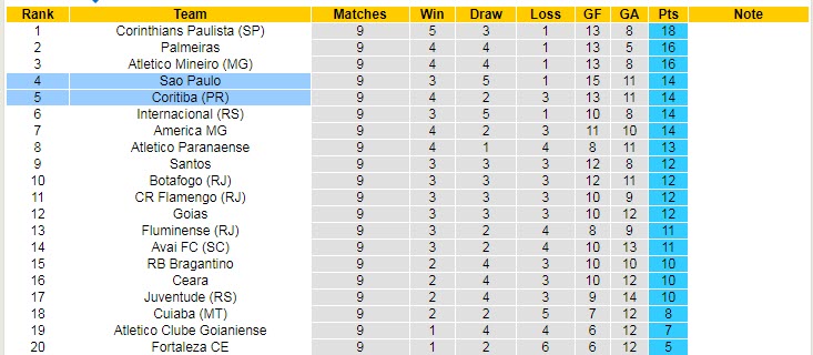 Nhận định, soi kèo Coritiba vs Sao Paulo, 6h ngày 10/6 - Ảnh 4