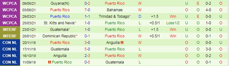 Nhận định, soi kèo Đảo Cayman vs Puerto Rico, 5h ngày 10/6 - Ảnh 2