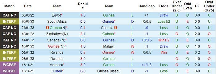 Nhận định, soi kèo Guinea vs Malawi, 23h ngày 9/6 - Ảnh 1