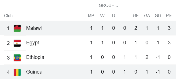 Nhận định, soi kèo Guinea vs Malawi, 23h ngày 9/6 - Ảnh 4