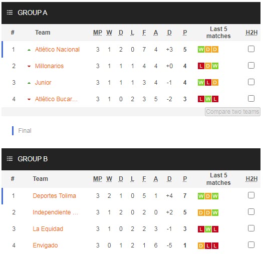 Nhận định, soi kèo Independiente Medellin vs Envigado, 8h15 ngày 10/6 - Ảnh 4