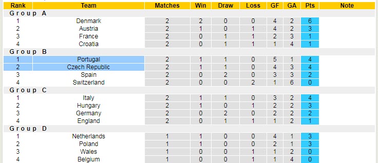 Soi bảng dự đoán tỷ số chính xác Bồ Đào Nha vs Czech, 1h45 ngày 10/6 - Ảnh 6