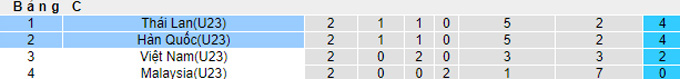 Soi kèo phạt góc U23 Hàn Quốc vs U23 Thái Lan, 20h ngày 8/6 - Ảnh 4
