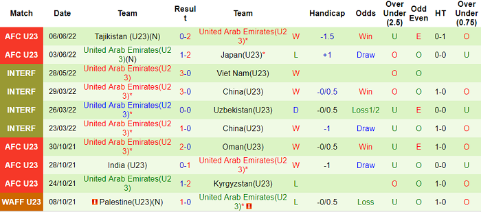 Soi kèo phạt góc U23 Saudi Arabia vs U23 UAE, 20h ngày 9/6 - Ảnh 2