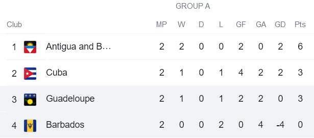 Nhận định, soi kèo Barbados vs Guadeloupe, 5h ngày 10/6 - Ảnh 4
