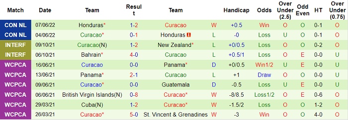 Nhận định, soi kèo Canada vs Curacao, 9h30 ngày 10/6 - Ảnh 2