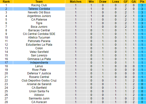 Nhận định, soi kèo Independiente vs Talleres Cordoba, 7h30 ngày 11/6 - Ảnh 4