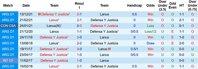 Nhận định, soi kèo Lanús vs Defensa y Justicia, 5h00 ngày 11/6 - Ảnh 4