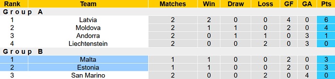 Nhận định, soi kèo Malta vs Estonia, 1h45 ngày 10/6 - Ảnh 1
