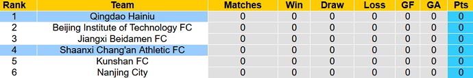Nhận định, soi kèo Qingdao Manatee vs Shaanxi Chang'an, 14h30 ngày 9/6 - Ảnh 1