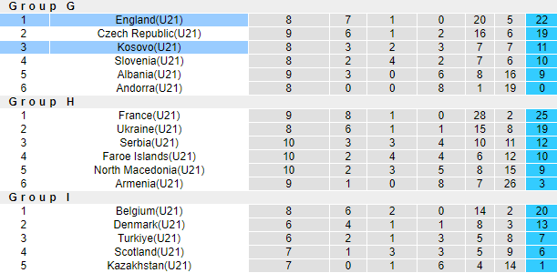 Nhận định, soi kèo U21 Kosovo vs U21 Anh, 1h ngày 11/6 - Ảnh 4