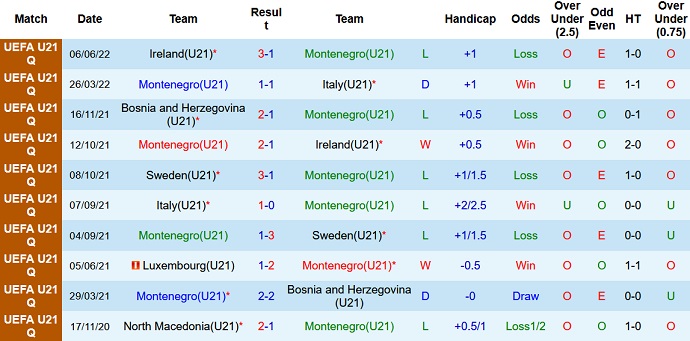Nhận định, soi kèo U21 Montenegro vs U21 Luxembourg, 1h15 ngày 11/6 - Ảnh 2