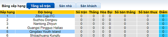 Nhận định, soi kèo Zibo Cuju vs Qingdao Youth, 15h ngày 9/6 - Ảnh 3