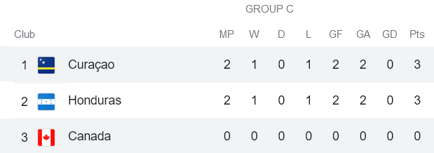 Phân tích kèo hiệp 1 Canada vs Curacao, 9h30 ngày 10/6 - Ảnh 4