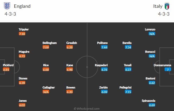 Tiên tri lạc đà dự đoán Anh vs Italia, 1h45 ngày 12/6 - Ảnh 4