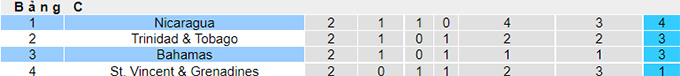 Nhận định, soi kèo Bahamas vs Nicaragua, 4h ngày 11/6 - Ảnh 4