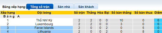 Nhận định, soi kèo Đảo Faroe vs Lithuania, 23h ngày 11/6 - Ảnh 4