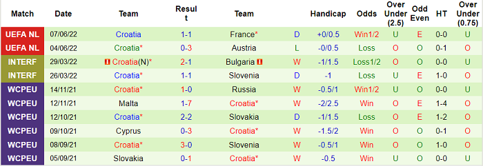 Soi kèo phạt góc Đan Mạch vs Croatia, 1h45 ngày 11/6 - Ảnh 2