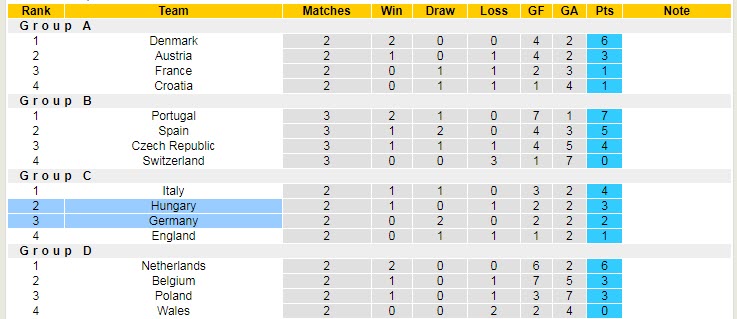 Soi kèo phạt góc Hungary vs Đức, 1h45 ngày 12/6 - Ảnh 4