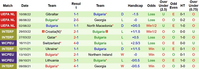 Nhận định, soi kèo Georgia vs Bulgaria, 23h00 ngày 12/6 - Ảnh 5