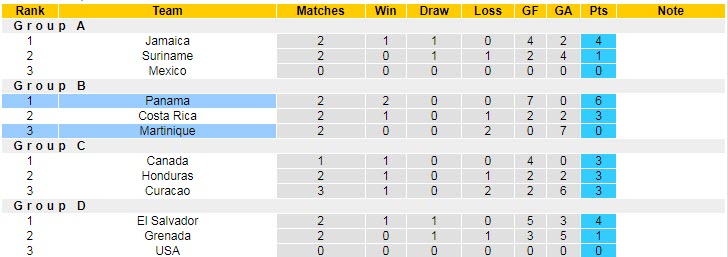 Nhận định, soi kèo Martinique vs Panama, 5h ngày 13/6 - Ảnh 4