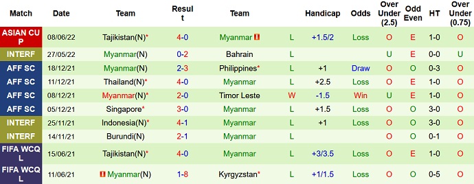 Nhận định, soi kèo Myanmar vs Kyrgyzstan, 22h00 ngày 11/6 - Ảnh 2