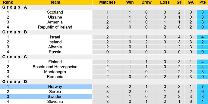 Nhận định, soi kèo Na Uy vs Thụy Điển, 23h00 ngày 12/6 - Ảnh 1