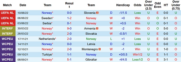 Nhận định, soi kèo Na Uy vs Thụy Điển, 23h00 ngày 12/6 - Ảnh 3