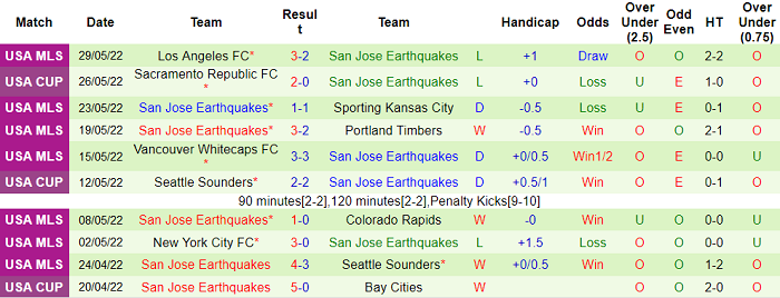 Nhận định, soi kèo Nashville vs San Jose Earthquakes, 7h07 ngày 12/6 - Ảnh 2