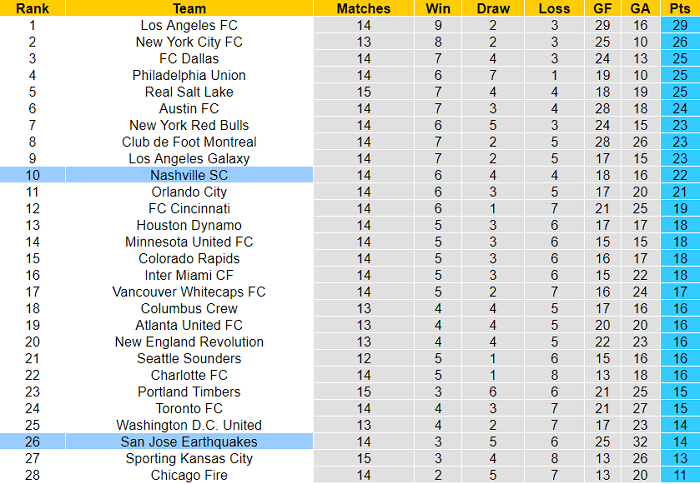 Nhận định, soi kèo Nashville vs San Jose Earthquakes, 7h07 ngày 12/6 - Ảnh 4