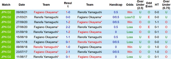 Nhận định, soi kèo Renofa Yamaguchi vs Fagiano Okayama, 11h00 ngày 12/6 - Ảnh 3