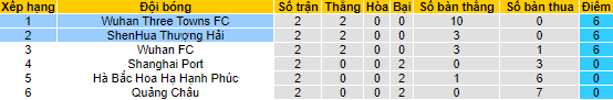 Nhận định, soi kèo Shanghai Shenhua vs Wuhan Three Towns, 18h30 ngày 12/6 - Ảnh 3