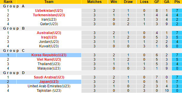 Nhận định, soi kèo U23 Hàn Quốc vs U23 Nhật Bản, 20h ngày 12/6 - Ảnh 4