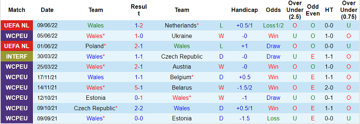 Nhận định, soi kèo Wales vs Bỉ, 1h45 ngày 12/6 - Ảnh 1