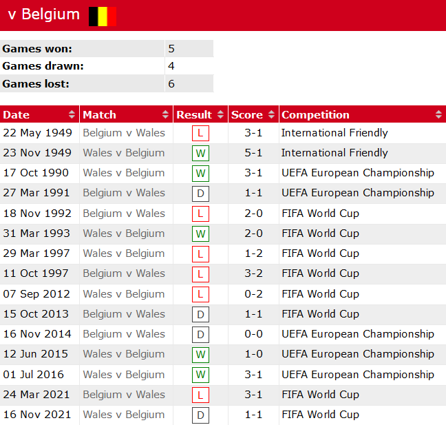 Nhận định, soi kèo Wales vs Bỉ, 1h45 ngày 12/6 - Ảnh 3