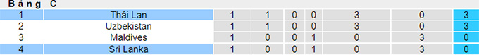 Phân tích kèo hiệp 1 Sri Lanka vs Thái Lan, 19h ngày 11/6 - Ảnh 3