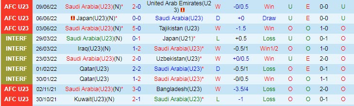 Soi kèo đặc biệt U23 Việt Nam vs U23 Saudi Arabia, 23h ngày 12/6 - Ảnh 3