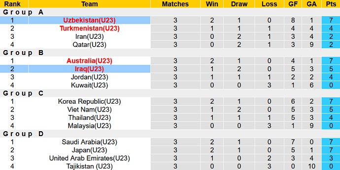 Soi kèo phạt góc U23 Uzbekistan vs U23 Iraq, 23h00 ngày 11/6 - Ảnh 1