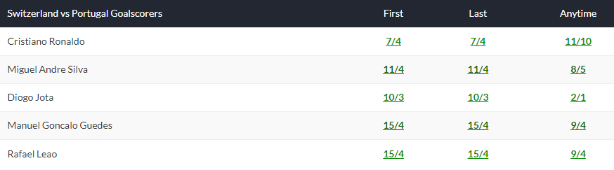 Soi kèo Ronaldo ghi bàn trận Thụy Sĩ vs Bồ Đào Nha, 1h45 ngày 13/6 - Ảnh 1