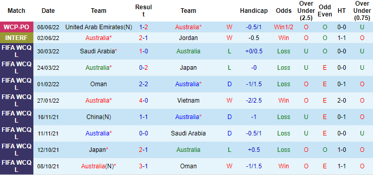 Lịch sử đối đầu Australia vs Peru, 1h ngày 14/6 - Ảnh 1
