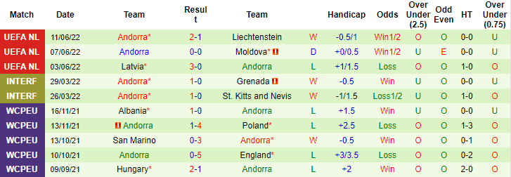 Nhận định, so kèo Moldova vs Andorra, 23h ngày 14/6 - Ảnh 2