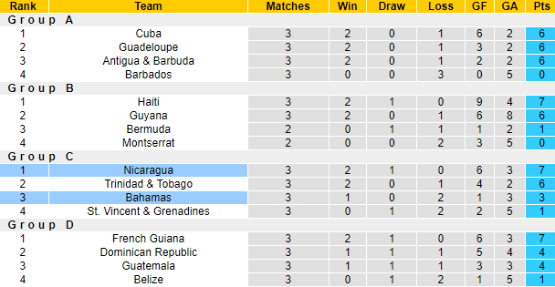 Nhận định, so kèo Nicaragua vs Bahamas, 7h ngày 14/6 - Ảnh 4
