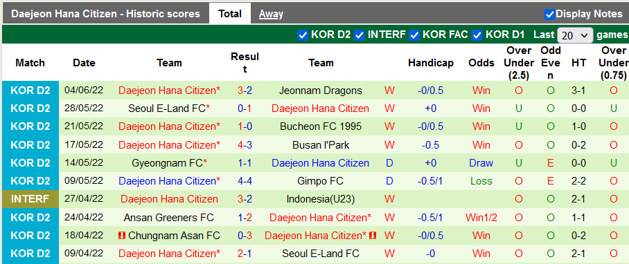 Nhận định, soi kèo Chungnam Asan vs Daejeon Citizen, 17h ngày 13/6 - Ảnh 2