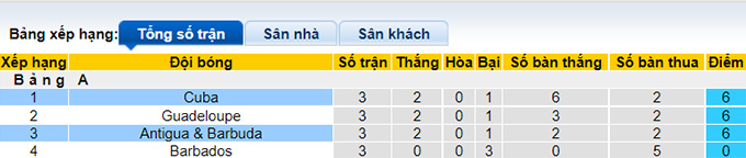 Nhận định, soi kèo Cuba vs Antigua & Barbuda, 2h ngày 13/6 - Ảnh 4